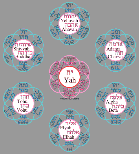Spiritual hierarchy level 3