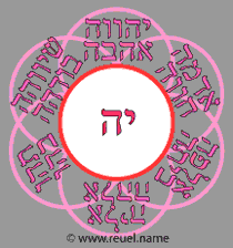 ההיררכיה הרוחנית שלב ב