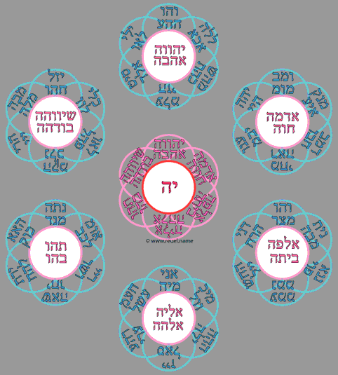 ההיררכיה הרוחנית שלב ג
