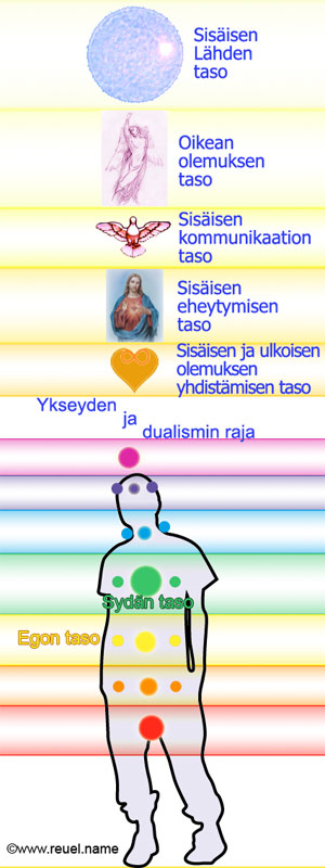 Kaikki tajunnan tasot