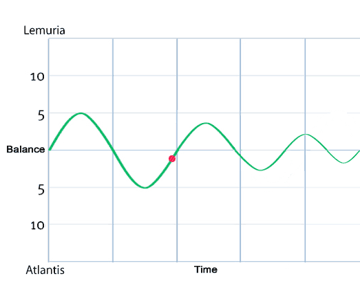 A graph showing how the cultures Atlantis and Lemuria are slowing balancing themselves out.