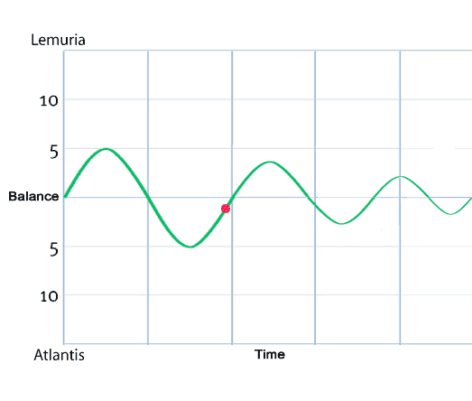 A graph showing how the cultures Atlantis and Lemuria are slowing balancing themselves out. A graph showing how the cultures Atlantis and Lemuria are slowing balancing themselves out.