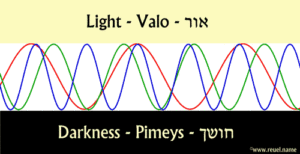 The two potentials of Light and Darkness create all the colours we know