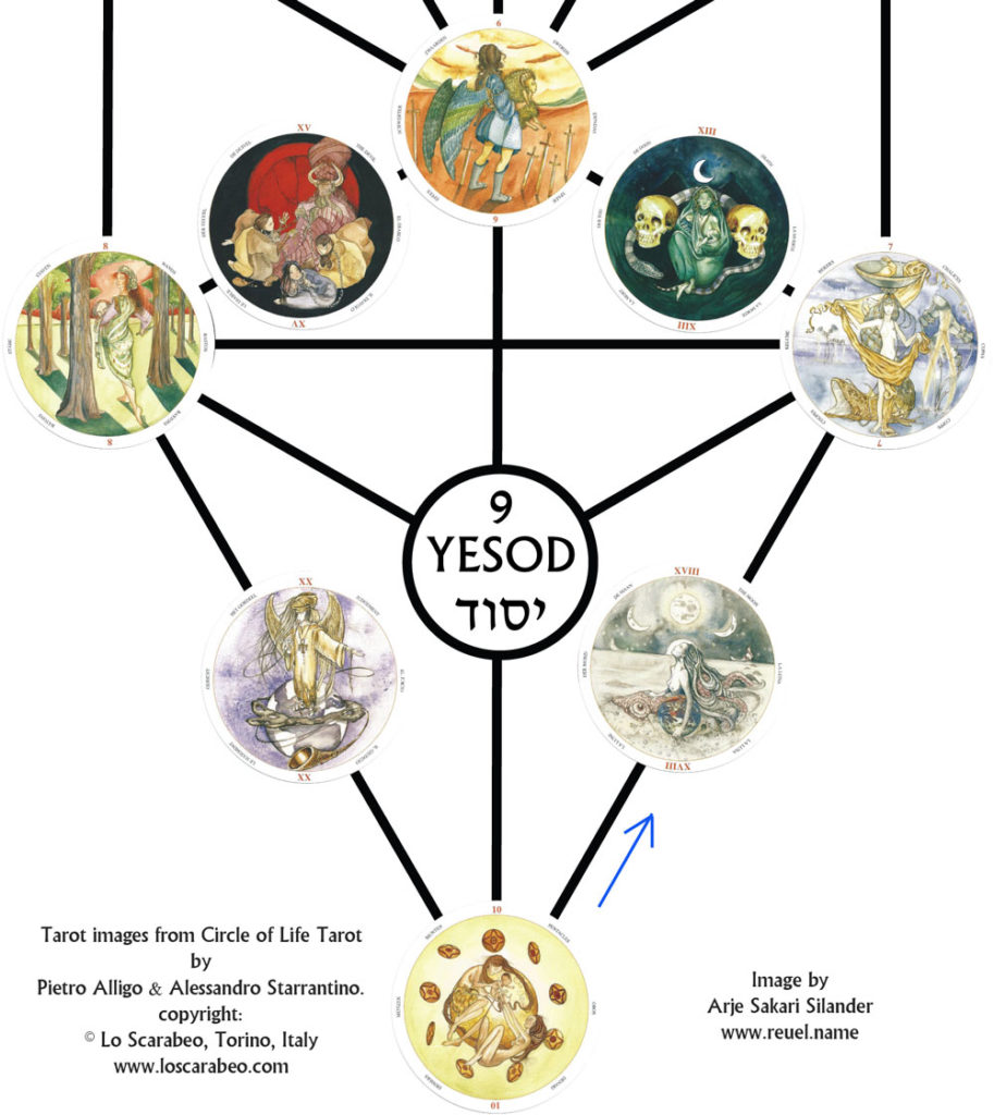 The tarot cards I chose for my third meditative journey on the kabbalistic tree of life