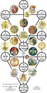 Kabbalistic tree of life with the Circle of Life Tarot cards