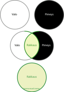 Valon ja pimeyden yhdistäminen rakkaudella